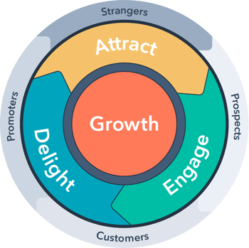 E-commerce Customer Journey Flywheel by Smartbug Media