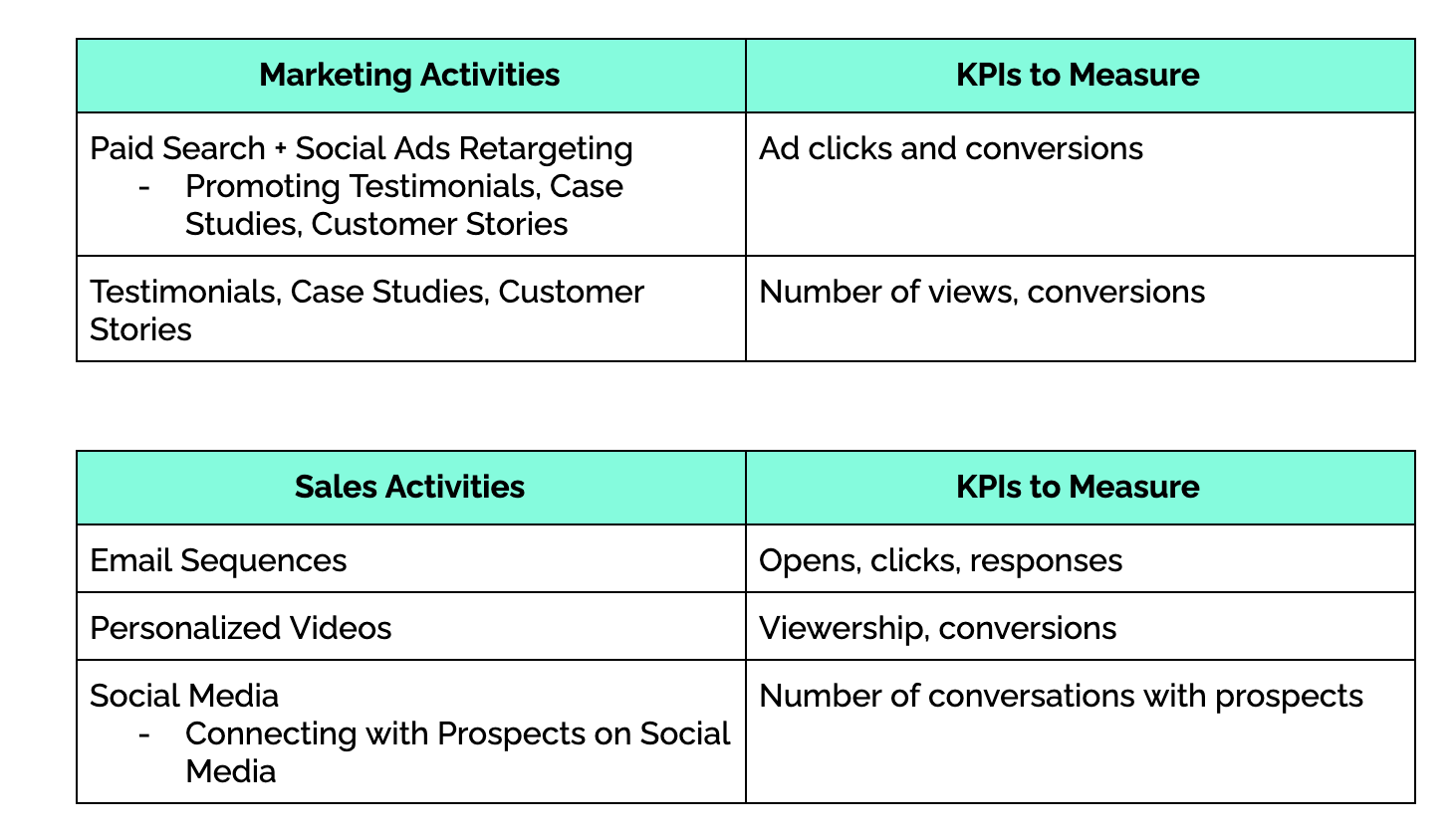 A Guide to ABM Funnel Metrics | SmartBug Media®