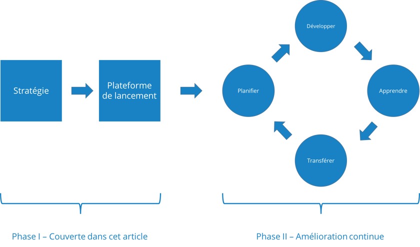 Processus Growth Driven