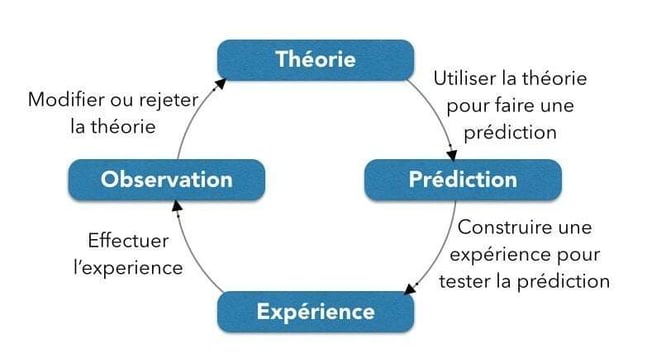 méthode scientifique appliquée au marketing web