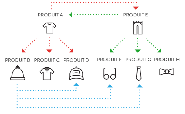 Produits croisés