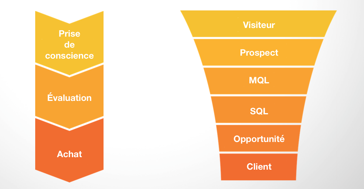 funnel du Inbound marketing