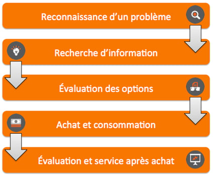 Le processus d'achat