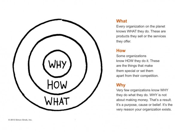 simon sinek golden circle