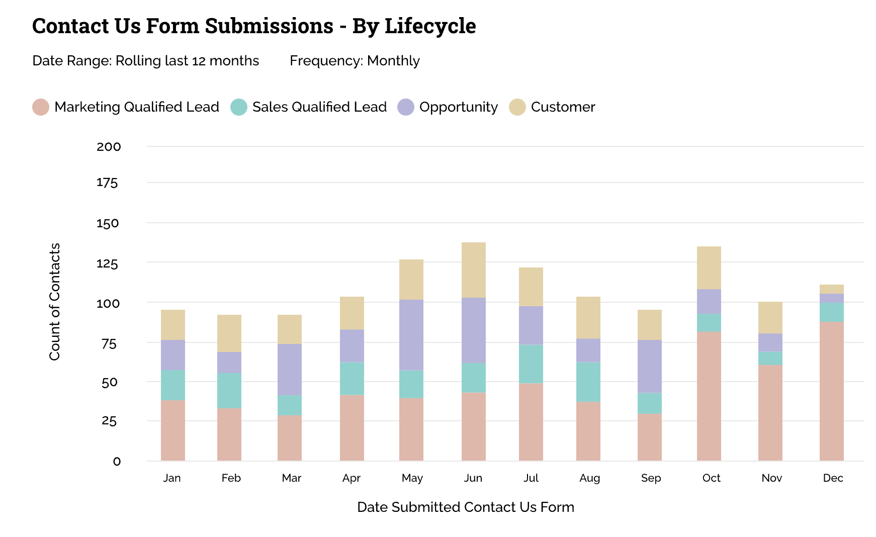 North Star Graphic - CMO Marketing Dashboard