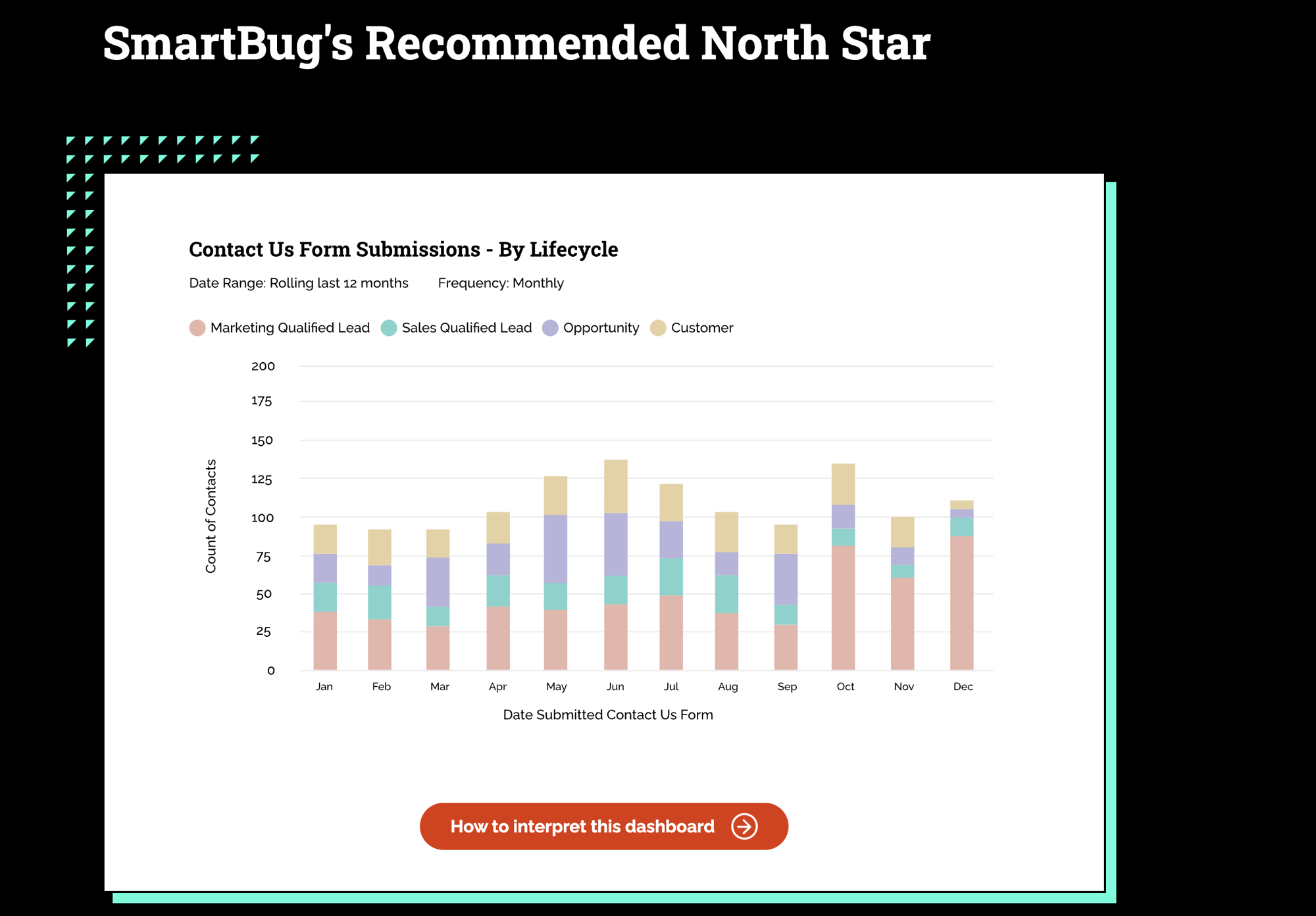 Northstar metrics dashboard