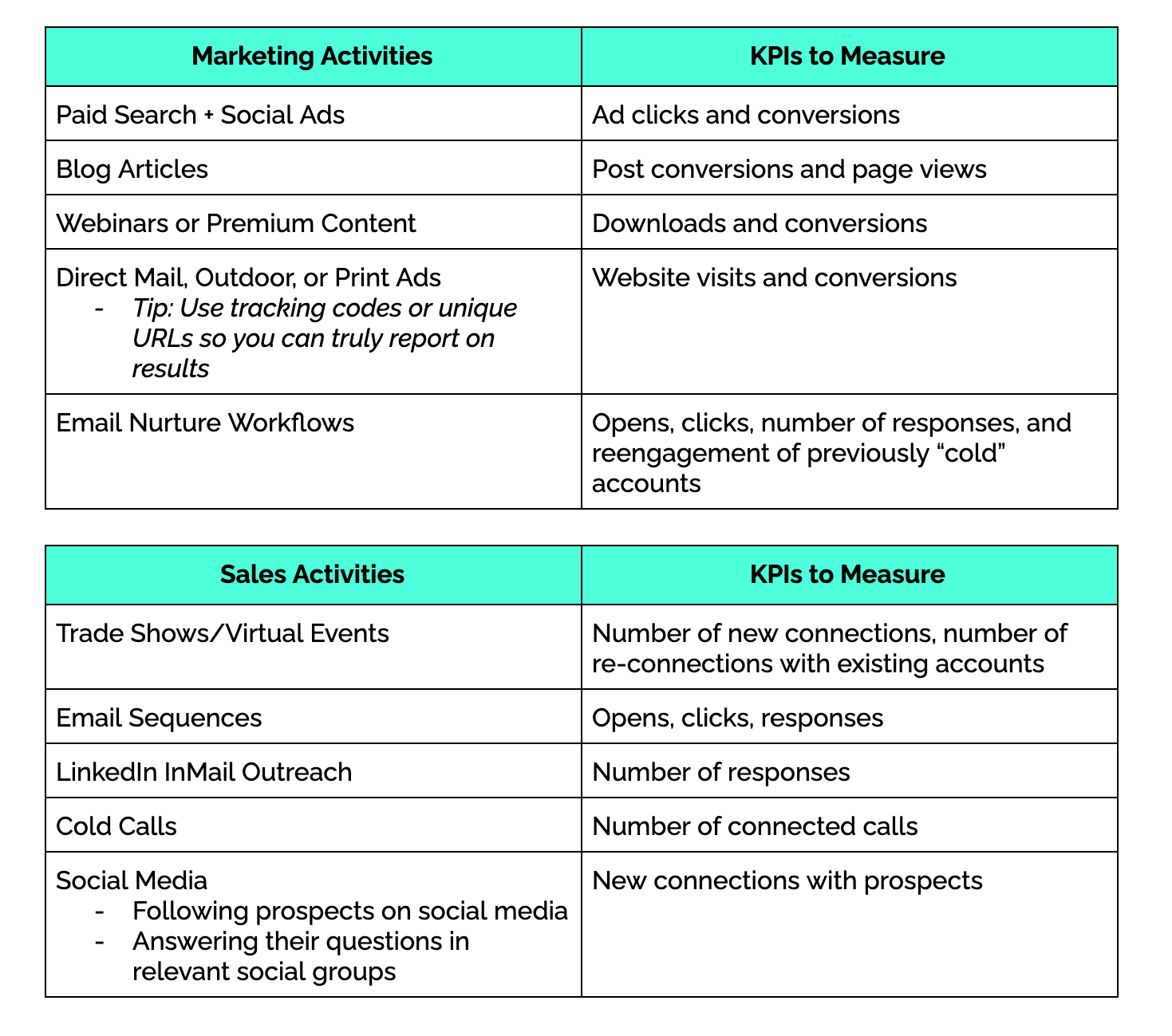 A Guide to ABM Funnel Metrics | SmartBug Media®