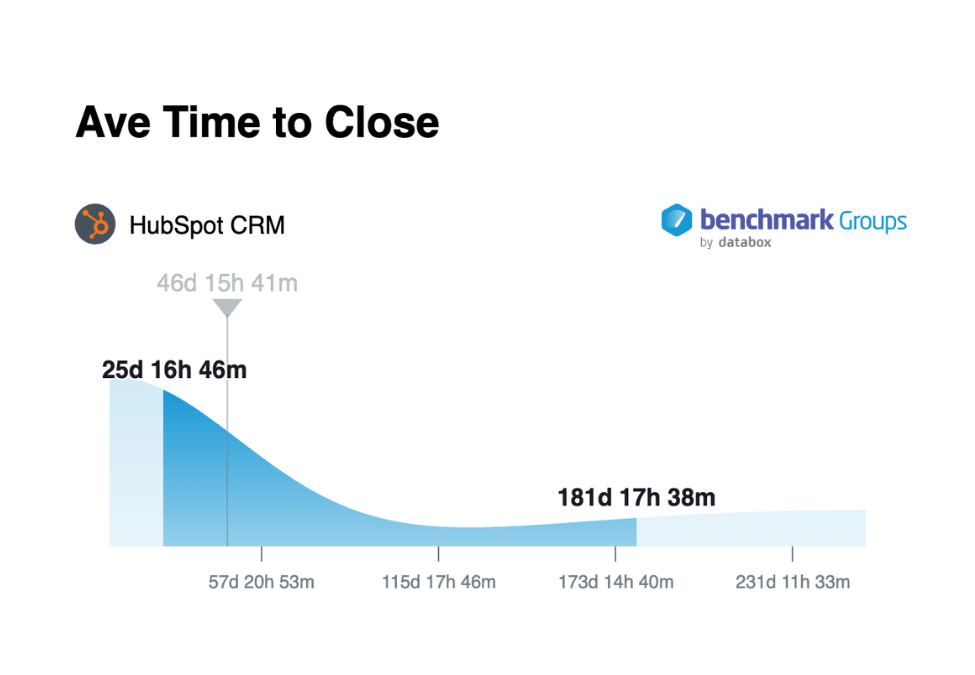 Databox benchmark - average time to close