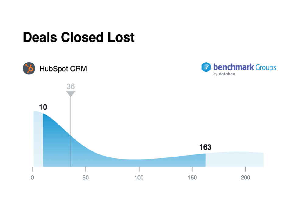 Databox benchmark - deals closed lost