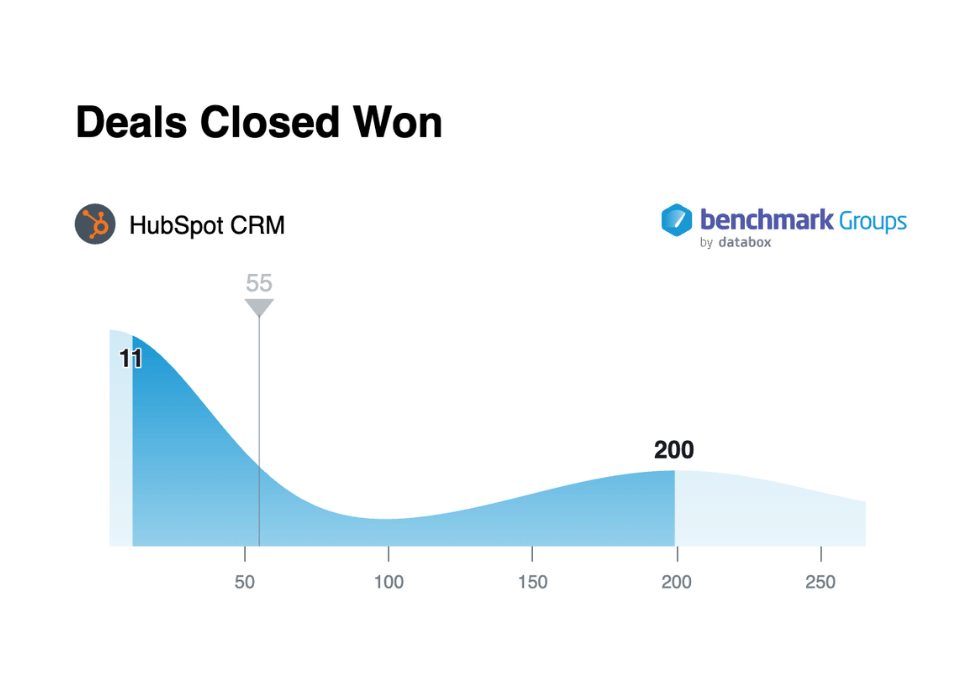 Databox benchmark - deals closed won