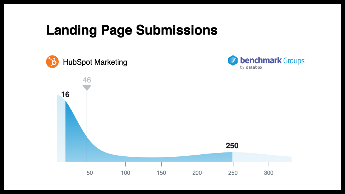 databox benchmark landing page submissions