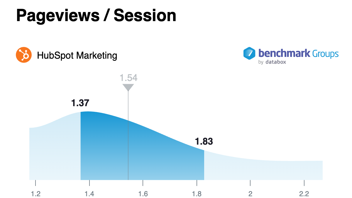 databox benchmark pageviews per session