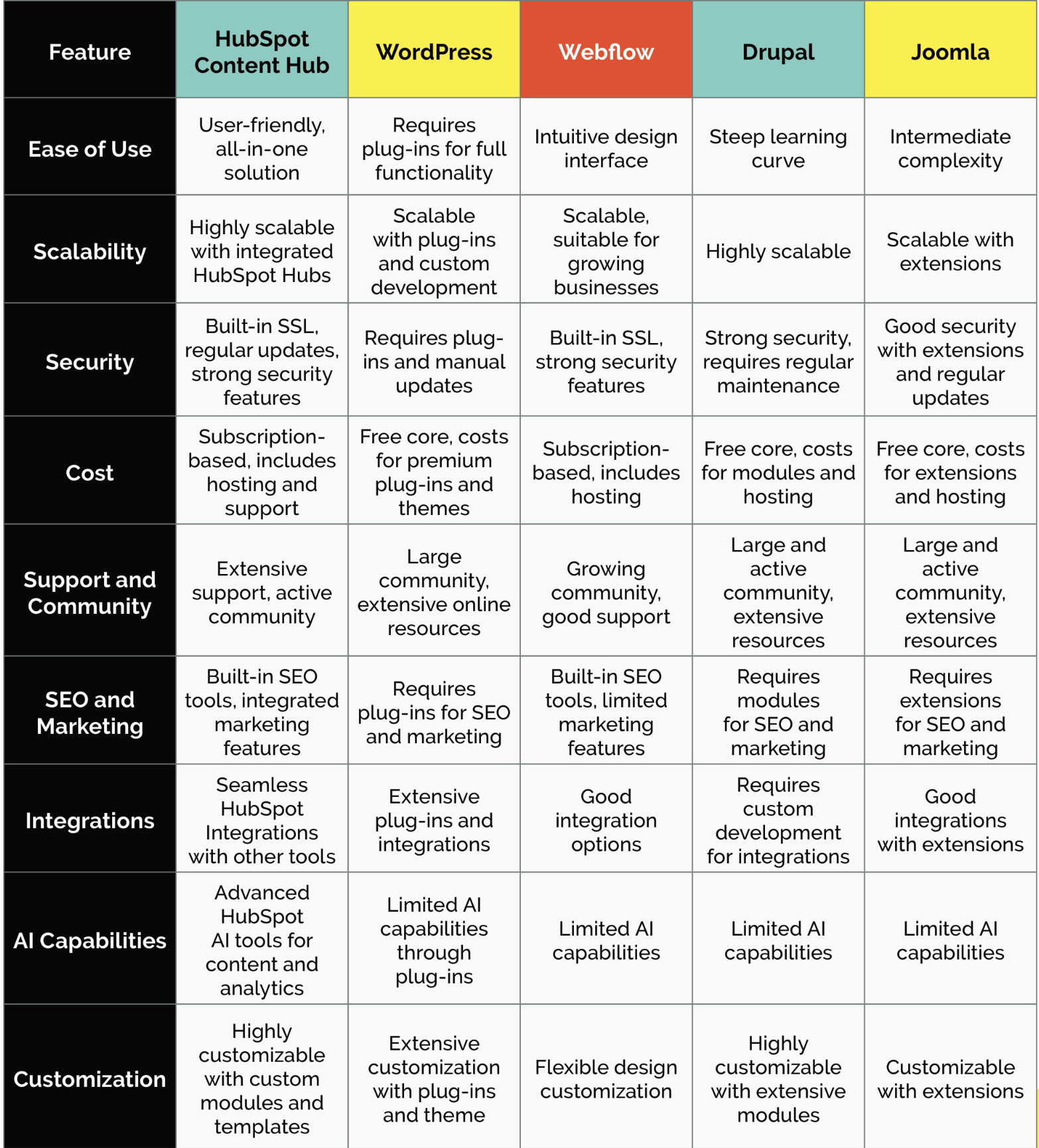 CMS Platform Comparison Chart