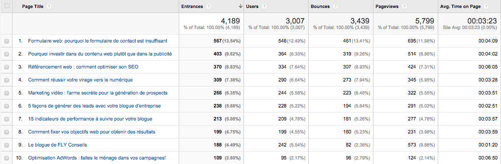 Rapport personnalisé Contenu Google Analytics