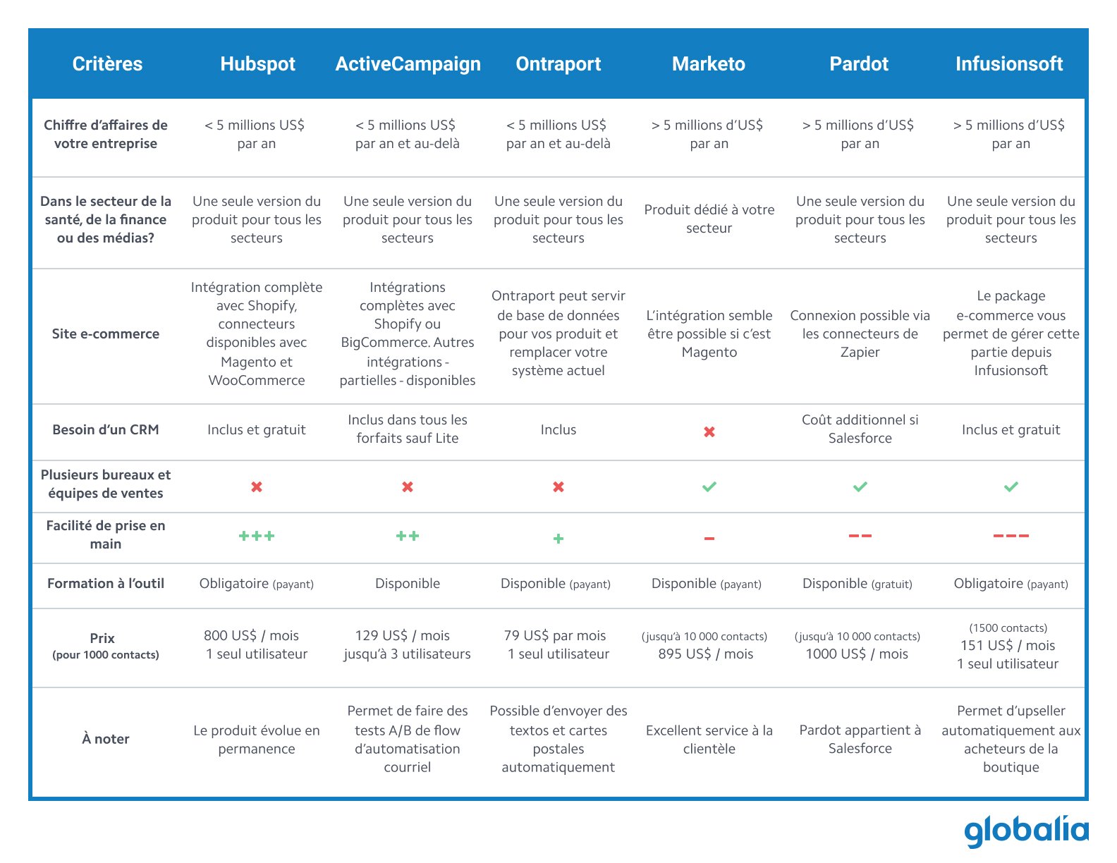 Outils-dautomatisation-marketing-_-Comment-bien-les-comparer.jpg#asset:2852