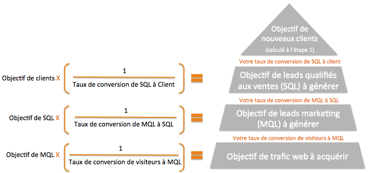 Comment calculer le trafic web et les à générer