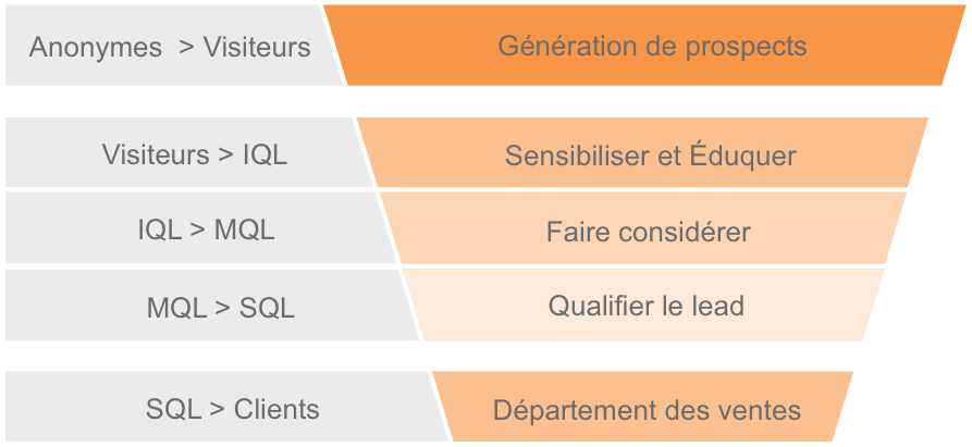 Le différents types de leads en marketing