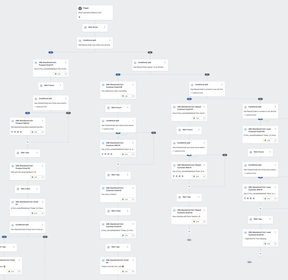 Email workflow with conditional splits and triggers for cart abandonment.