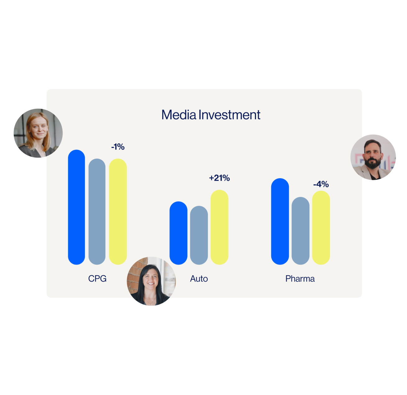 Bar chart showing media investment changes across CPG, Auto, and Pharma sectors, with percentages